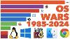 Most Popular Computer Operating Systems 1985 2024